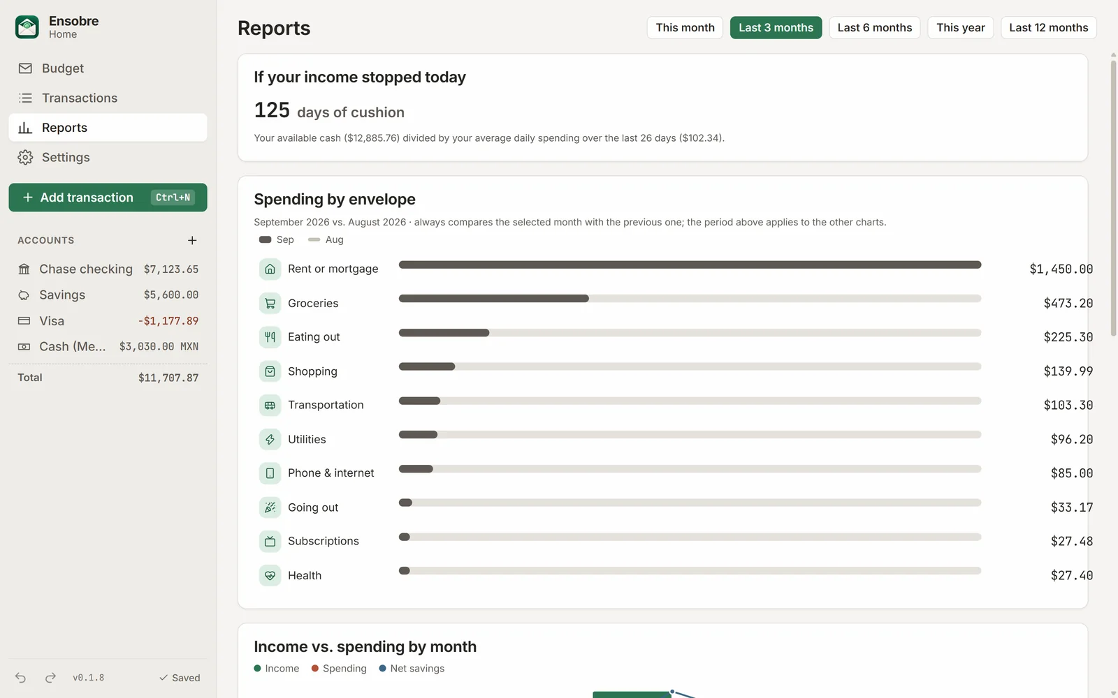 Reports screen with spending by envelope and income vs. spending by month.