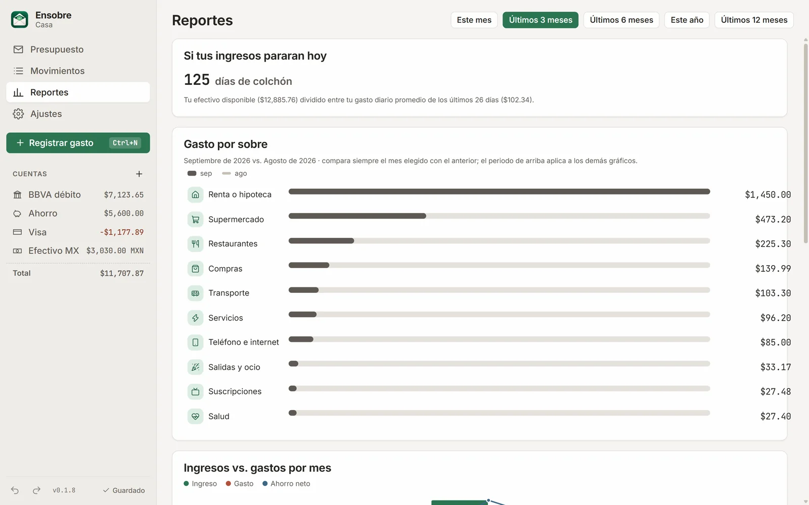 Pantalla de reportes con gasto por sobre e ingresos contra gastos por mes.